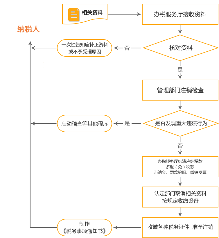 宁陕公司国税/地税注销流程